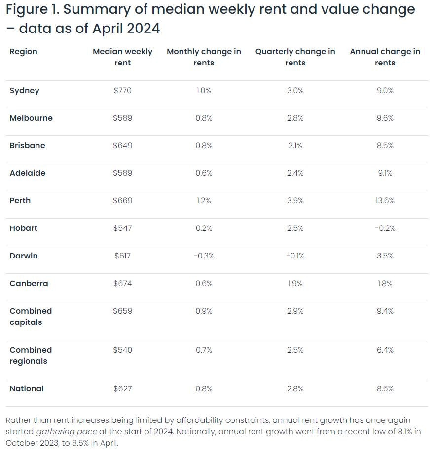 Rent prices continue to rise over much of Australia as critically supply meets intense demand. Picture: CoreLogic