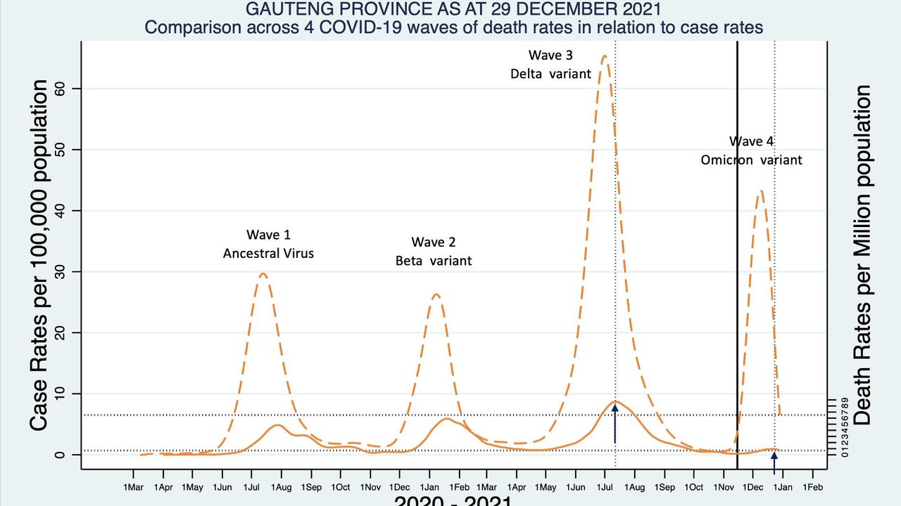 Covid waves in South Africa. Deaths are represented by the solid line and cases by the dashed lined. Picture: Twitter / @fareedabdullah0