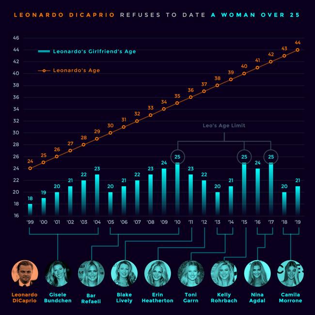 Leonardo DiCaprio Refuses to Date a Woman Over 25. Picture: TrustLittleBrother/Reddit