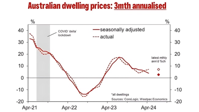 Source: CoreLogic, Westpac