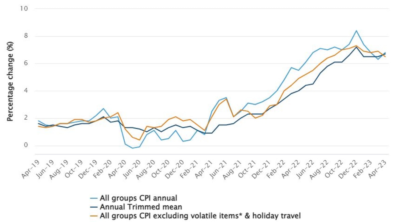 ABS CPI figures reveal headline inflation rose in year to April news