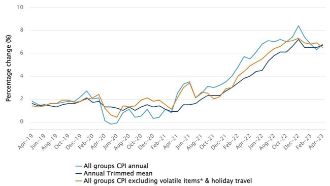 The monthly CPI indicator annual movement rose 6.8 per cent in April, up from 6.3 per cent in March.