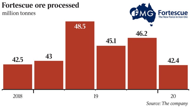 FMG iron ore processed graph