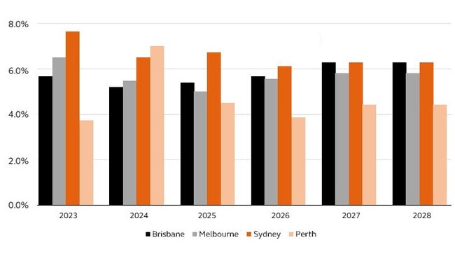 Building costs are set to escalate over coming years. Source: Arcadis - Half year Australian construction market view