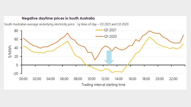 Electricity generation wholesale average prices for South Australia by time of day, March quarter 2021. Source: AEMO