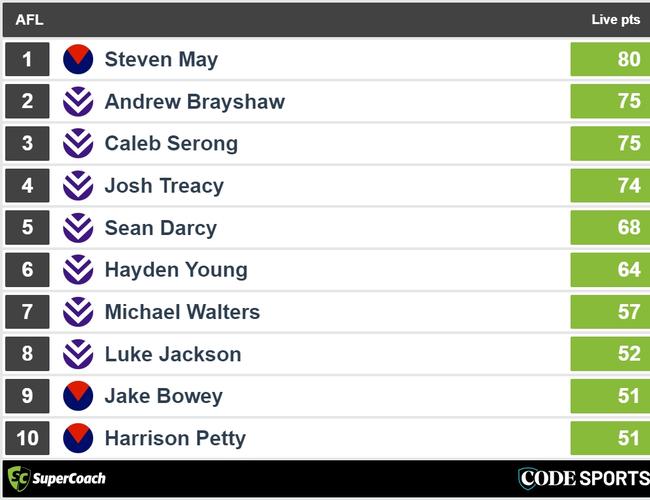 Halftime Dockers v Demons SuperCoach scores.