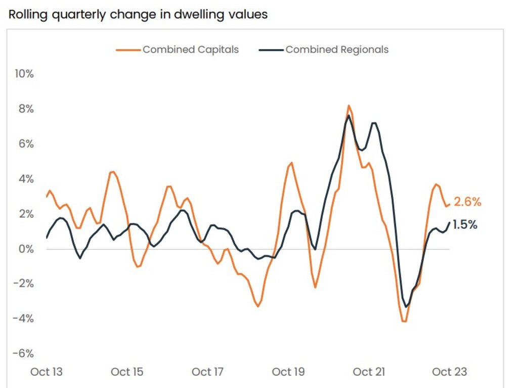 The latest quarter has seen home prices continue to rise. Picture: CoreLogic