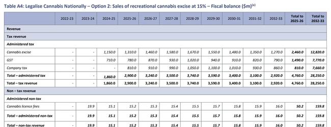 The effect that legalising cannabis would have on the bottom line, according to the PBO, with a cannabis sales tax of 15 per cent.