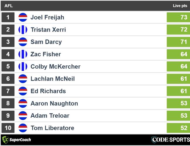 Halftime Dogs v Roos SuperCoach leaders.