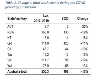 A graph shows Queensland roads were the deadliest during COVID lockdown. Picture: Supplied