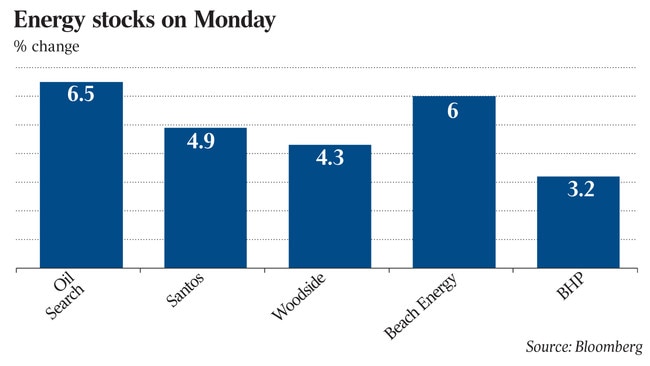 Energy stocks on Monday - biz