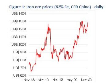 Iron ore prices. Source: Platts, Bloomberg, CBA estimates