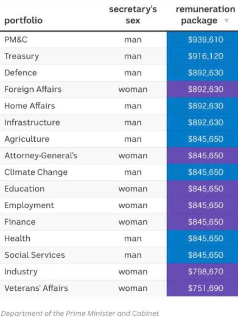 Australia’s richest public servants are now earning close to $1 million a year.