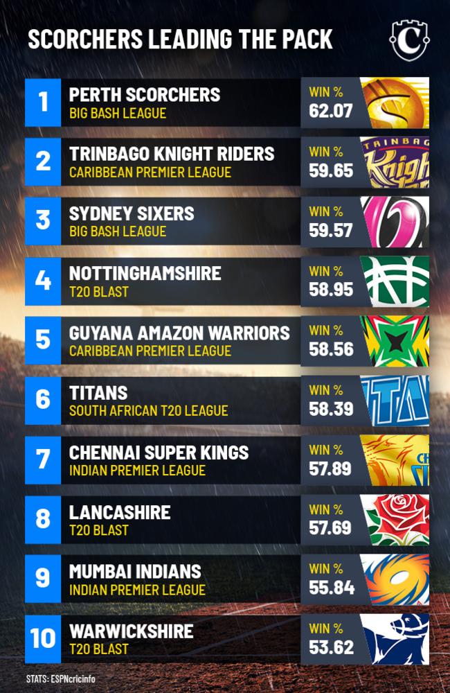 BBL final 2023: Perth Scorchers' T20 winning percentage world's best