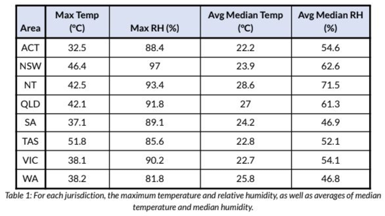 Rental report reveals hellish heat inside Australian homes | news.com ...