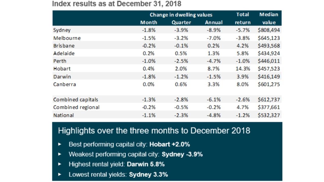 According to the CoreLogic December home value index results, the downturn in Australian housing conditions accelerated through 2018. Picture: CoreLogic