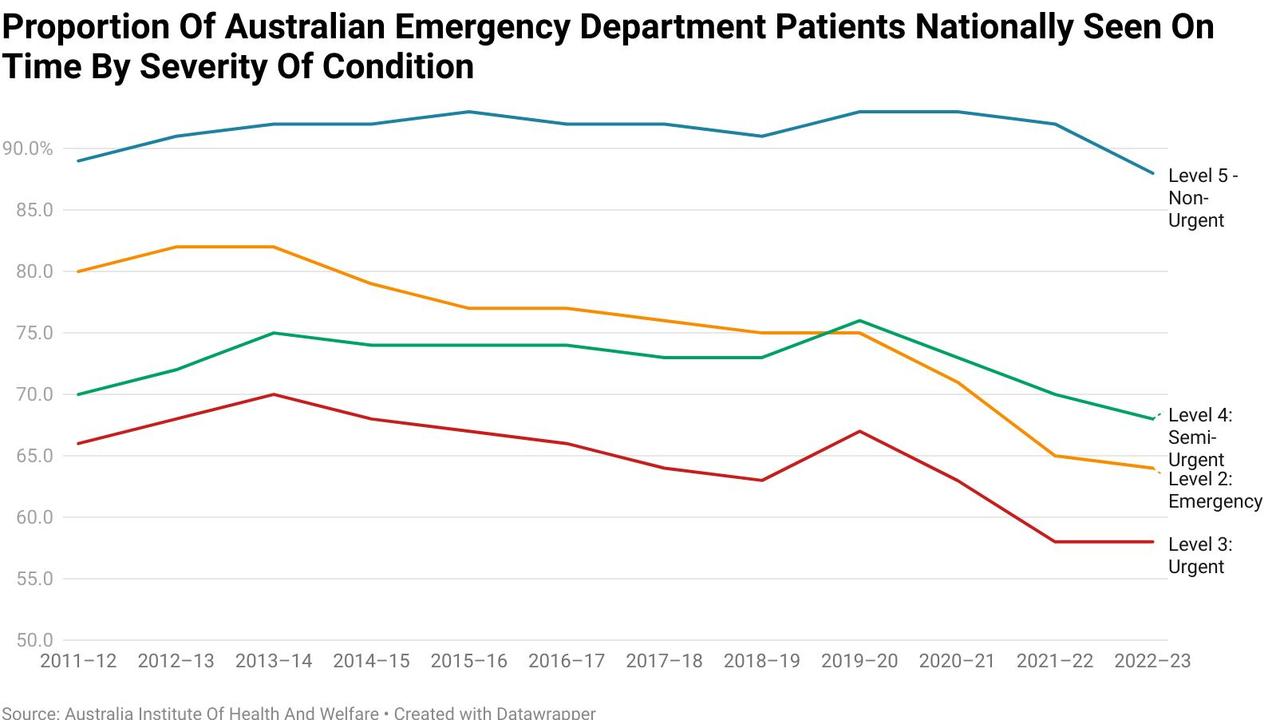 Proportion of Australian emergency departments nationally seen on time by severity of condition. Picture: Australian Institute of Health and Welfare