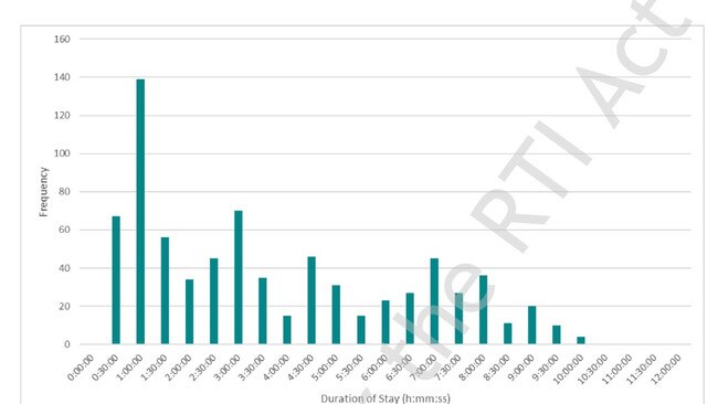 Mater medical precinct frequency of duration of parking stays from the 2022 Townsville Parking Study Findings Report. Picture: PSA Consulting.