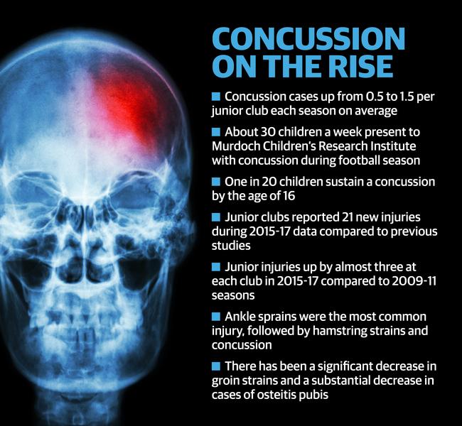 web Concussion on the rise