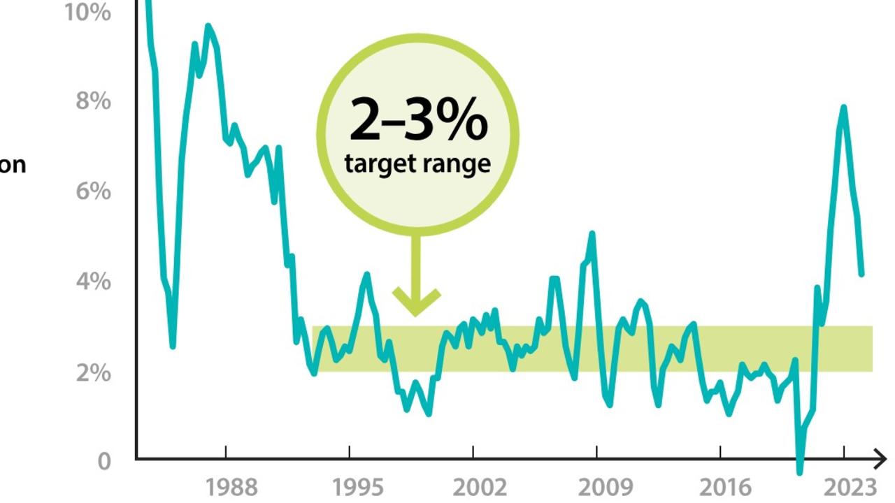 We haven’t hit our target band very often in recent years. Source: ABS, RBA