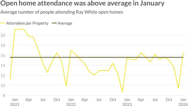 Open home attendance was also above average over January, with Ray White revealing the average rate was about 16.5 visitors per home across the country. Picture: Supplied / Ray White