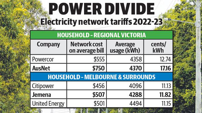 Regional Victorians are paying far more to get electricity to their homes. Source: Australian Energy Regulator