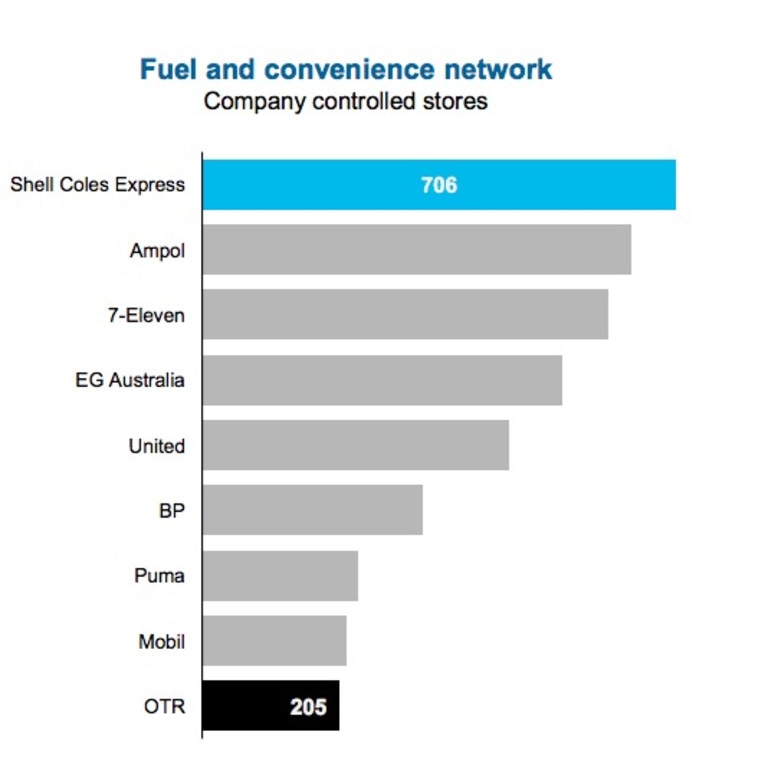 Viva Energy now holds the largest market share of Australian petrol and convenience stores.