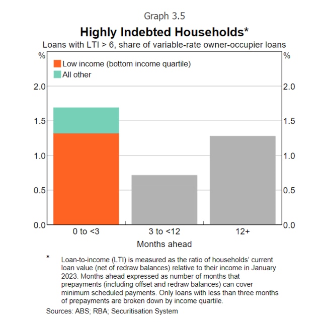 Less than 2 per cent of variable-rate owner-occupier loans have fewer than three months of prepayments and a loan balance that is more than six times the borrowers’ annual income. Picture: RBA