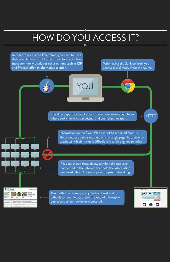 You need a special browser to access the Deep Web.