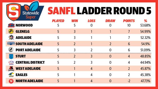 SANFL ladder goes in hefre