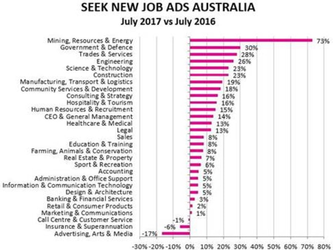 Job ad growth across Australian industries on SEEK, July 2017 v July 2016