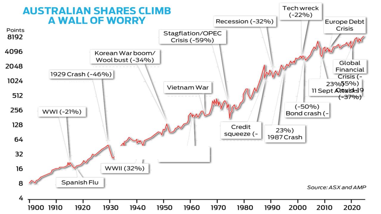 Barefoot Investor says despite the volatility, in the long run “shares mostly go up”.