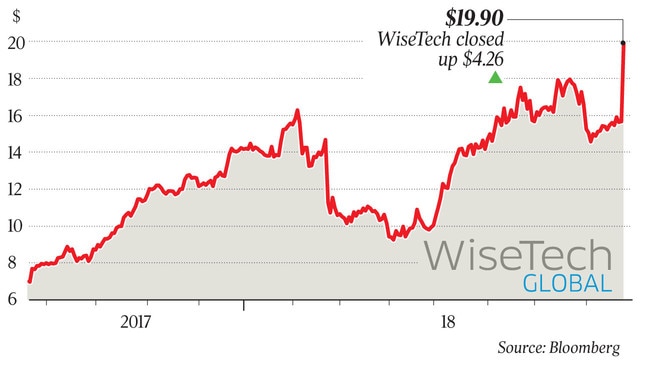 $19.90, WiseTech closed up $4.26