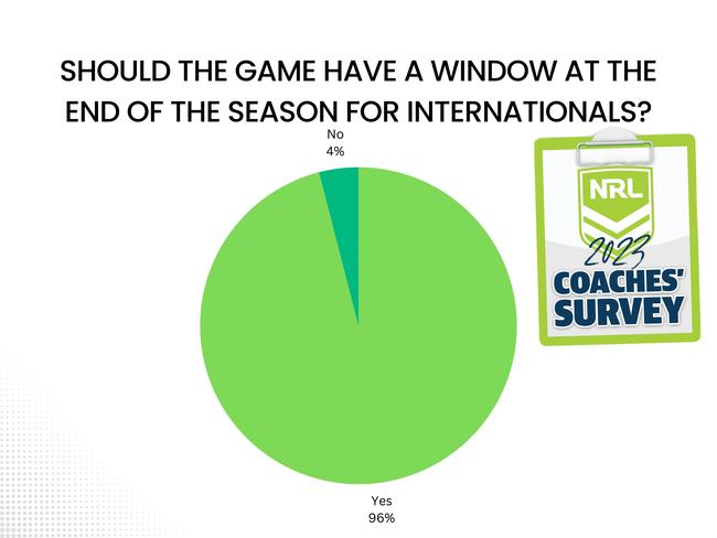 NRL coaches' survey.