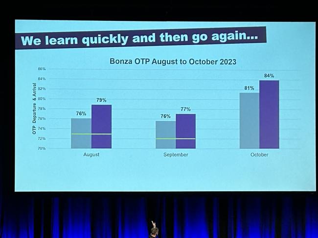 Bonza’s on-time delivery improved after it cancelled routes, according to slides at a conference in Melbourne this week.