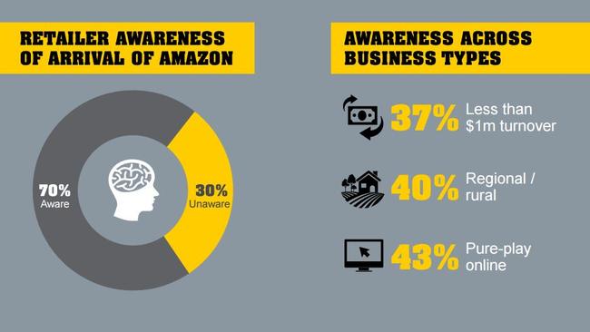A third of retailers had no idea Amazon was coming to Australia, claims the Commonwealth Bank Retail Insights Report 2017