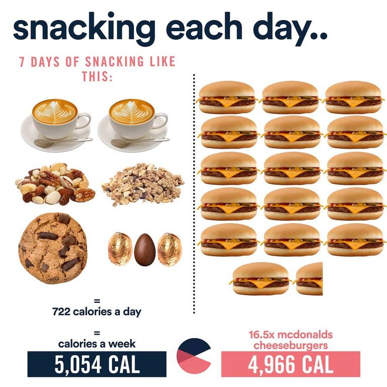 This post by Equalution shows how snacking can add up. Picture: Instagram.