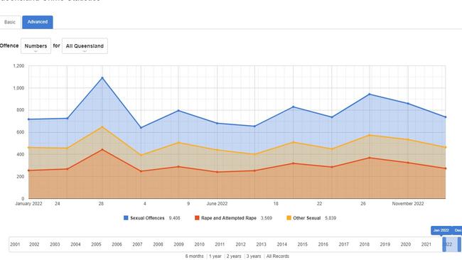 Data from the Queensland Police Service showing, in blue, the total number of sexual offences recorded in Queensland from January to December 2022. The cases recorded of rape and attempted rape are in orange with other sexual offences recorded in gold. GRAPHIC: Queensland Police Service