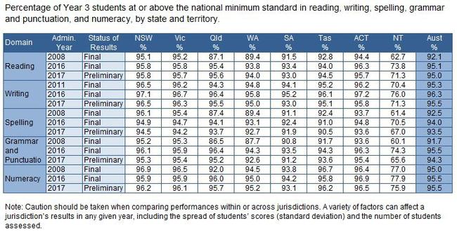 Year 3 students’ NAPLAN figures. Source: NAPLAN