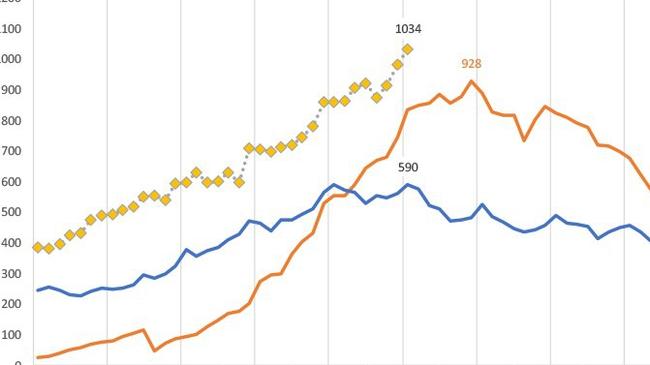 New Queensland COVID-19 modelling is predicting that hospitalisations in the state will peak in late August at around 1,660 as cases continue to grow across the country. Source: Queensland Government.