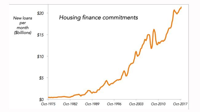 Housing finance commitments are driving the economy. Picture: ABS Lending Finance, February 2018.