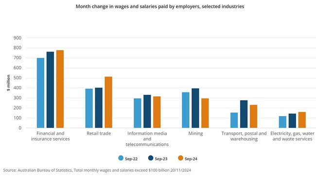 ABS figures showing the monthly change in wages and salaries paid across different sectors over three years from 2022.