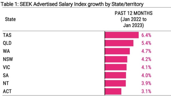 Advertised pay index growth by state/territory. Picture: SEEK