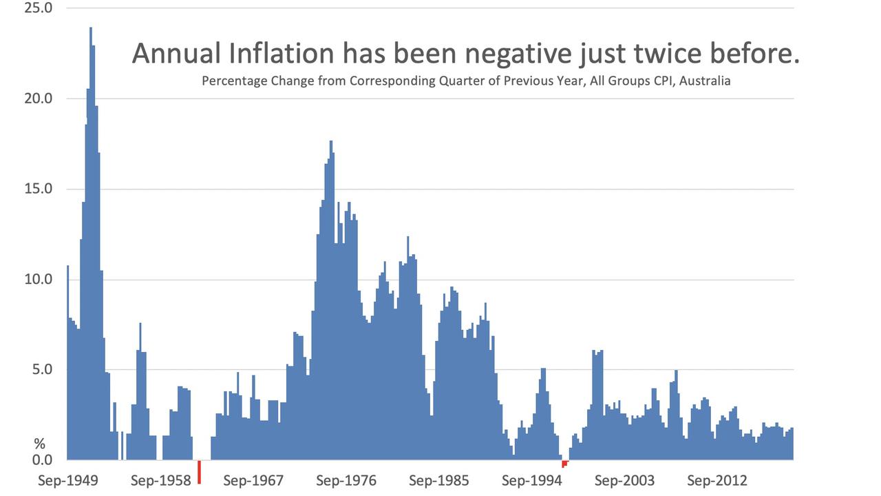 Australia’s annual inflation.