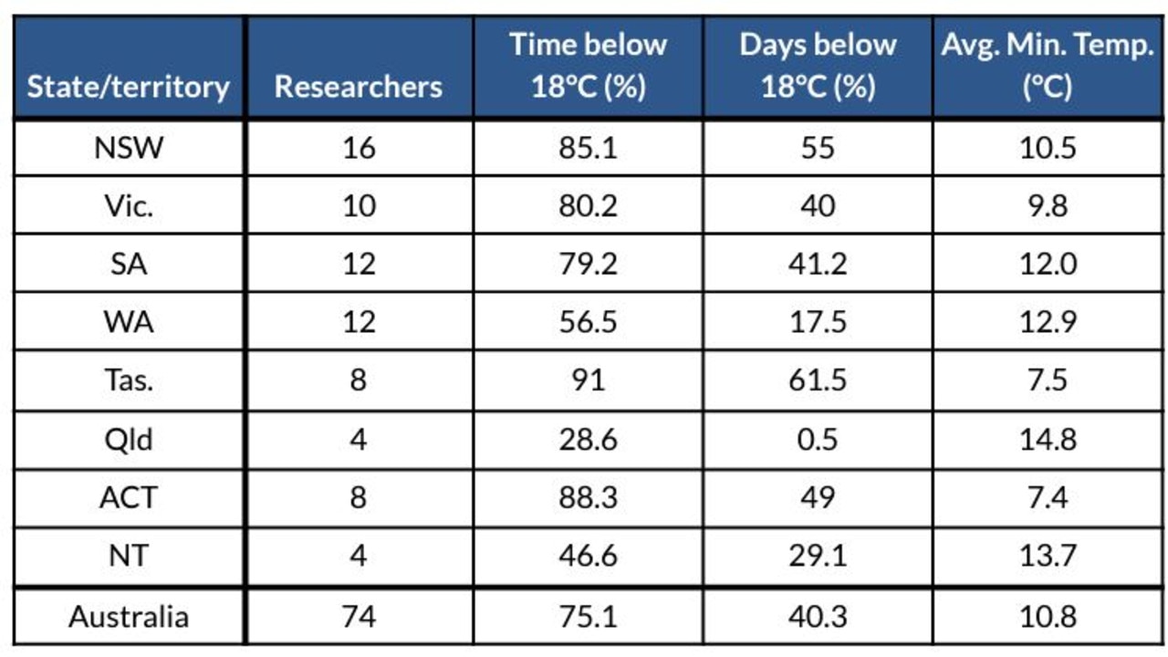 Temperatures recorded inside Australian homes last winter. Source: Better Renting