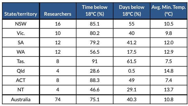 Temperatures recorded inside Australian homes last winter. Source: Better Renting