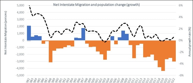 Northern Territory net interstate migration