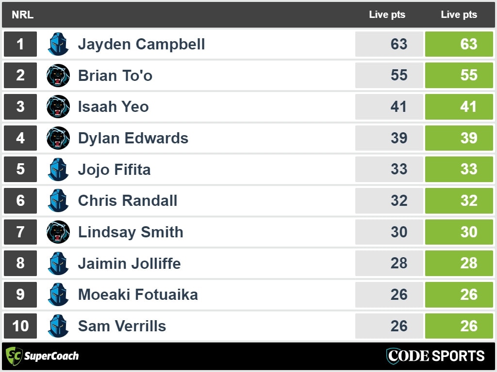 Panthers v Titans halftime SuperCoach stats