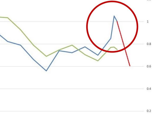 Triple disaster looming in Aussie economy