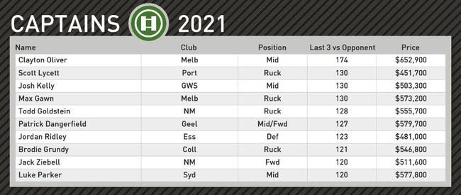 Champion Data's top captain picks for Round 22.